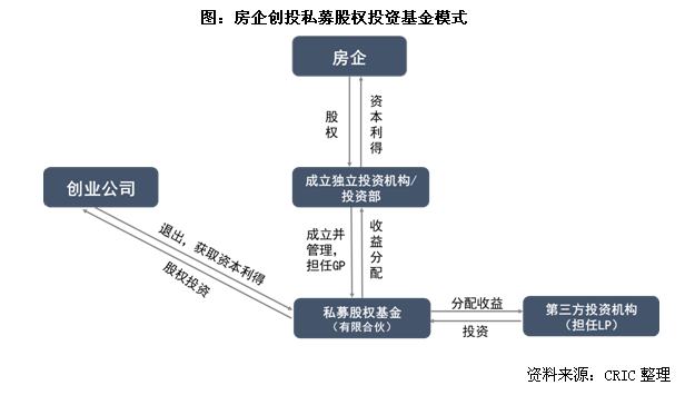 碧万融参投公司市值已达5000亿，房企创投不只是试水