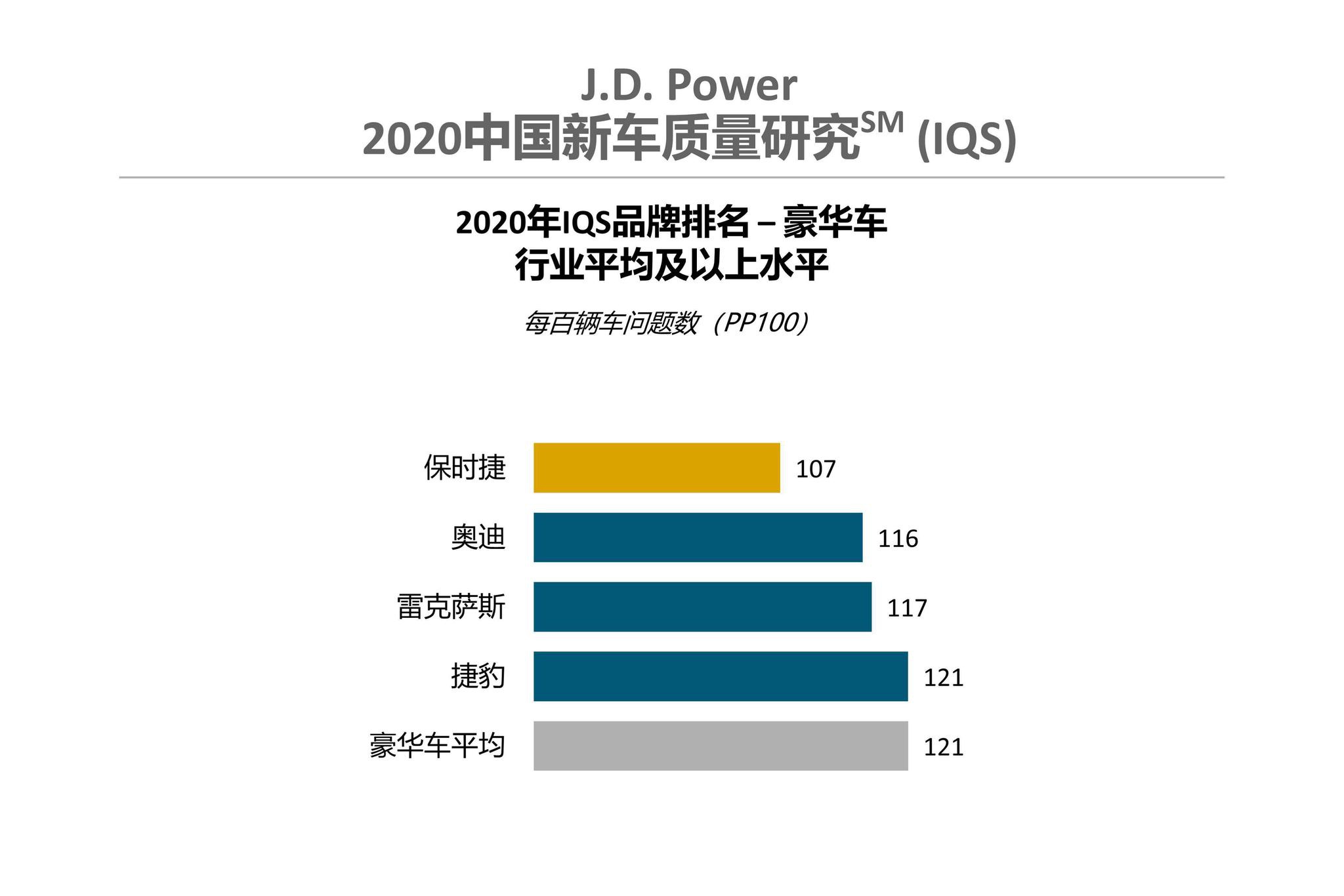 J.D. Power新车质量报告：25%的车主因质量或性能好购买自主品