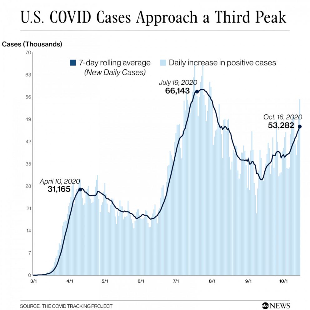 △数据显示美国或将第三次打破每日新增确诊病例数纪录(图片来源:ABC)