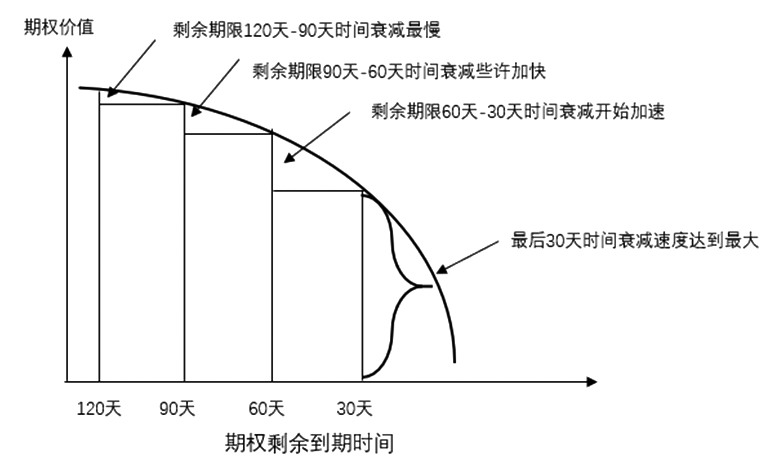 期权时间价值异动分析