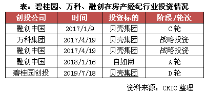 碧万融参投公司市值已达5000亿，房企创投不只是试水
