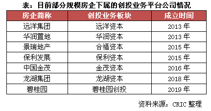 碧万融参投公司市值已达5000亿，房企创投不只是试水