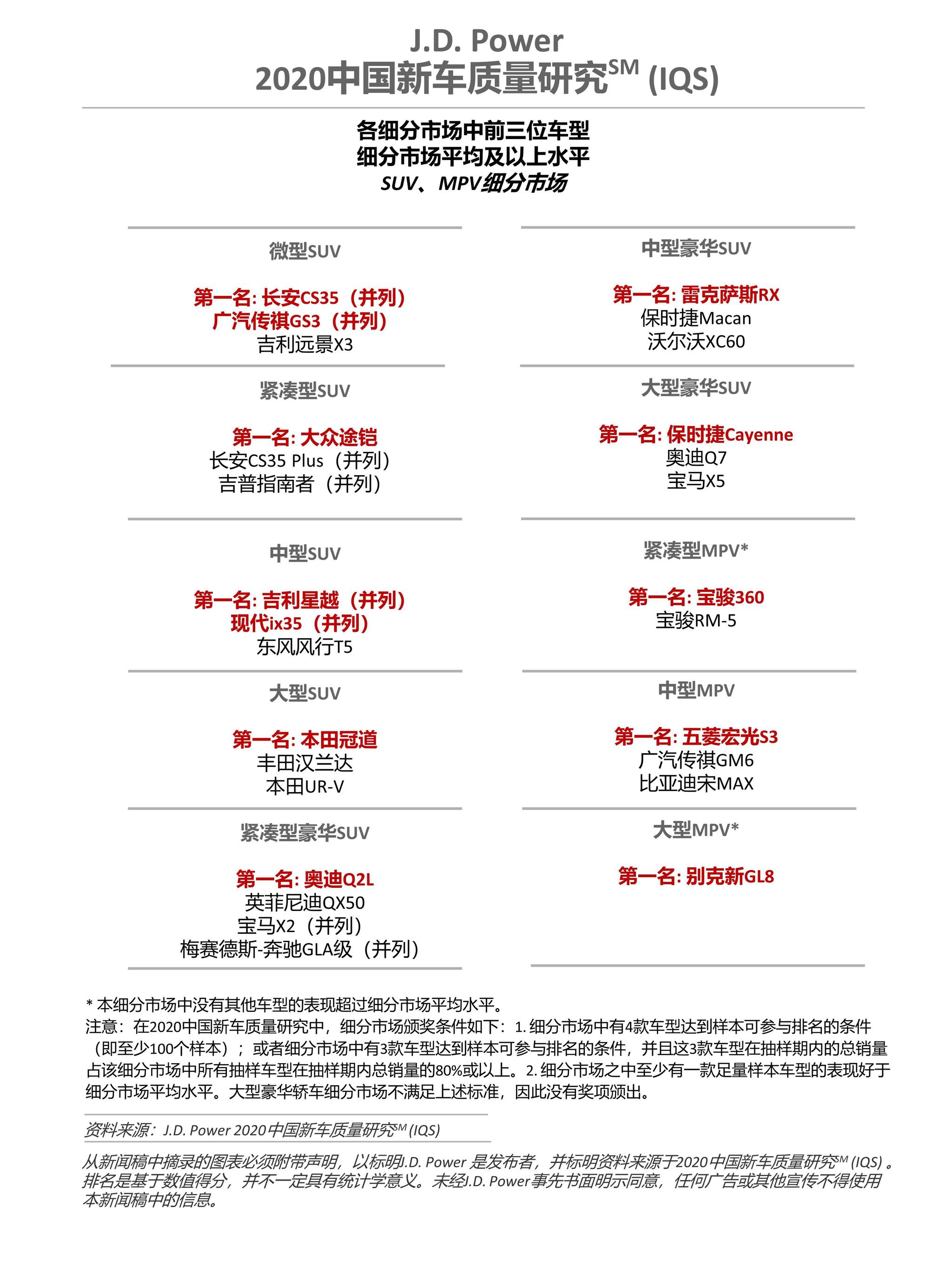 J.D. Power新车质量报告：25%的车主因质量或性能好购买自主品