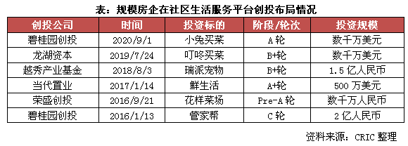 碧万融参投公司市值已达5000亿，房企创投不只是试水