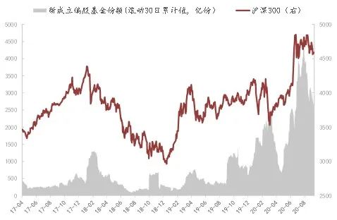 东海基金资产配置月报