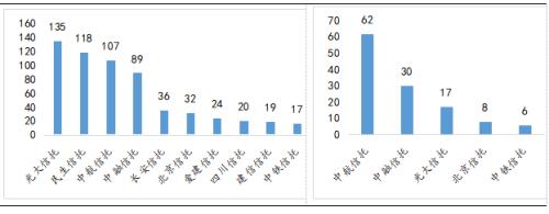 数据来源：普益标准