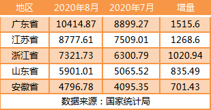 31省份前8月房产投资:广东超万亿 21地增速跑赢全国
