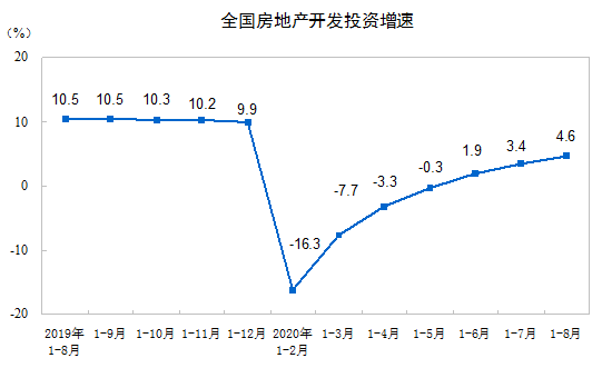 31省份前8月房产投资:广东超万亿 21地增速跑赢全国