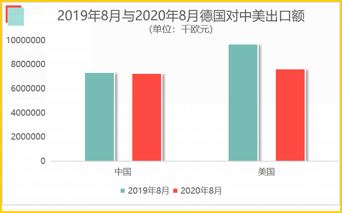 △2020年8月,德国对中美出口额与客岁同期对照