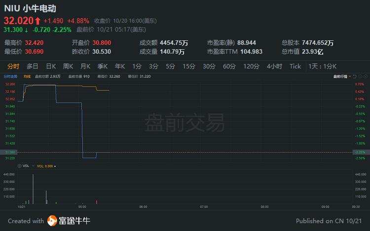 行情来源:富途证券>