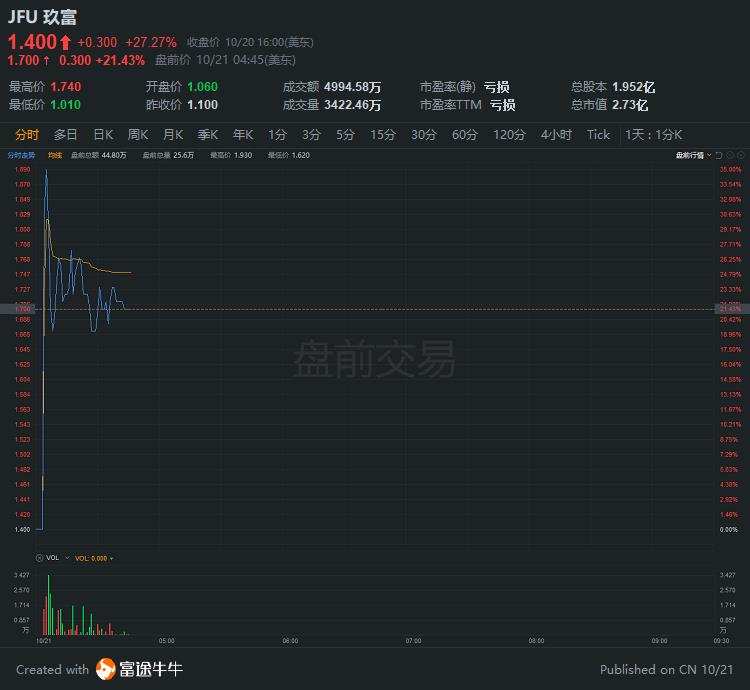 行情来源:富途证券>