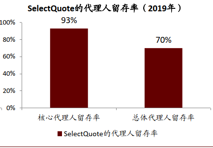 資料來源：SelectQuote公司公告，中金公司研究部