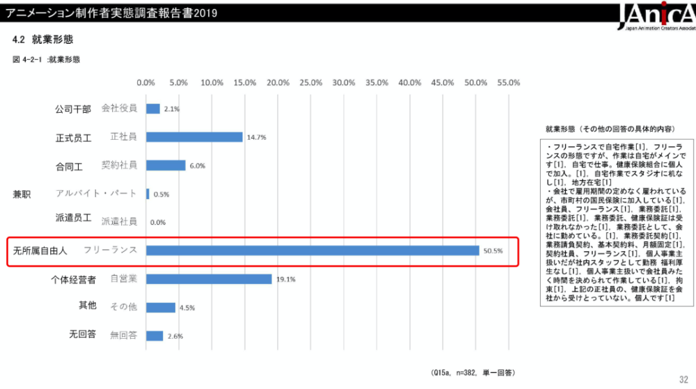 图源:日本动画师演出协会《动画制作者实态调查报告书2019》
