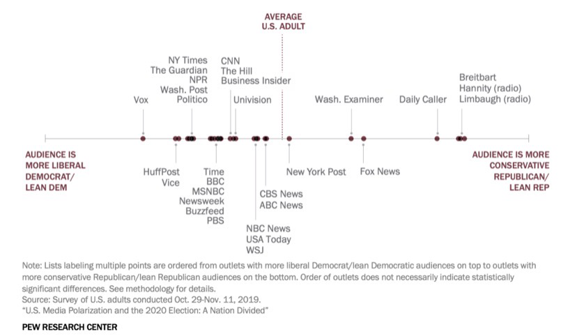 △皮尤研究中心调查显示：受众的政治倾向与他们所选择的媒体源之间关系密切。福克斯受众明显右倾偏向共和党；而CNN、《纽约时报》等的受众明显左倾偏向民主党