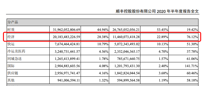 图源:顺丰2020年中期财报