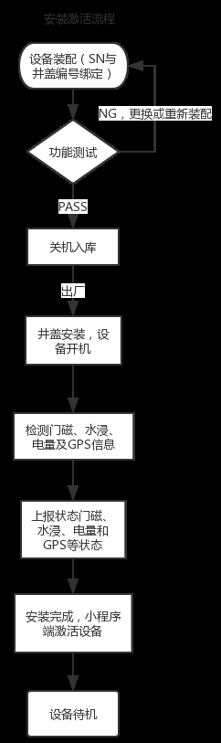 图6 设备安装流程