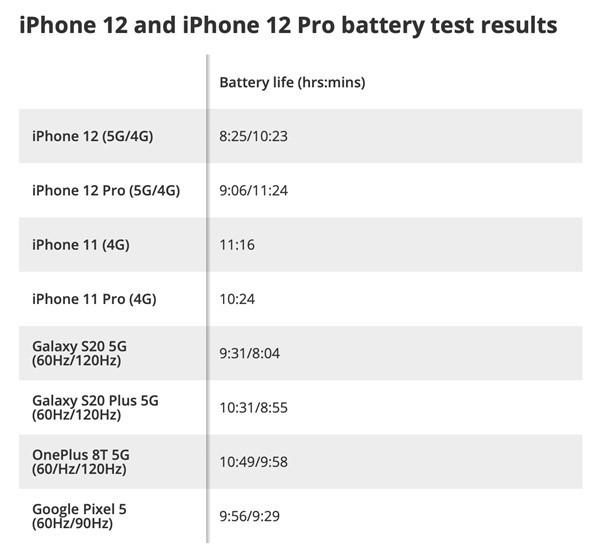 iPhone12开启5G续航锐减