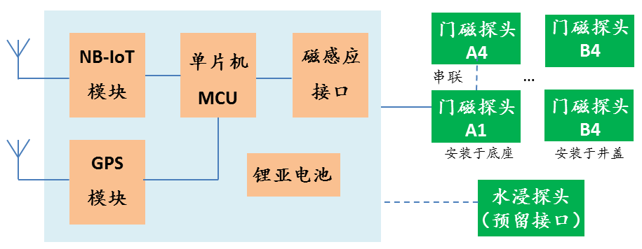 图1 NB-IoT智能井盖方案框图