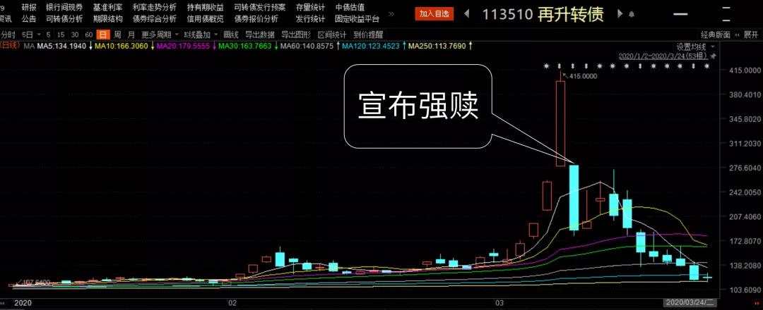 可转债疯涨不停接连熔断 投资别盲目跟“疯”