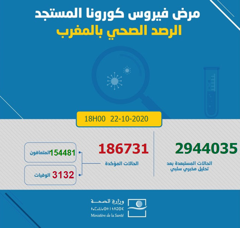 摩洛哥新增4151例新冠肺炎确诊病例 累计186731例
