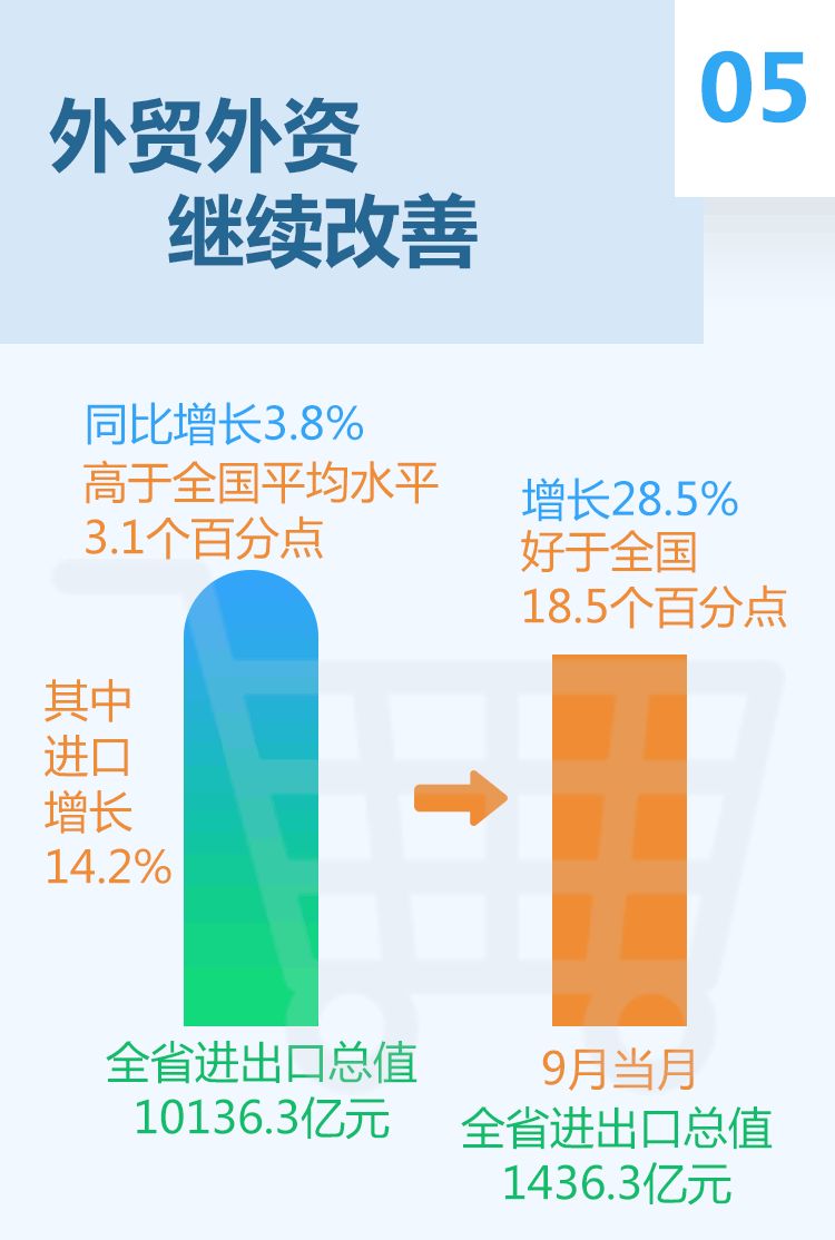 GDP同比增长2.4%!福建前三季度经济成绩单出炉