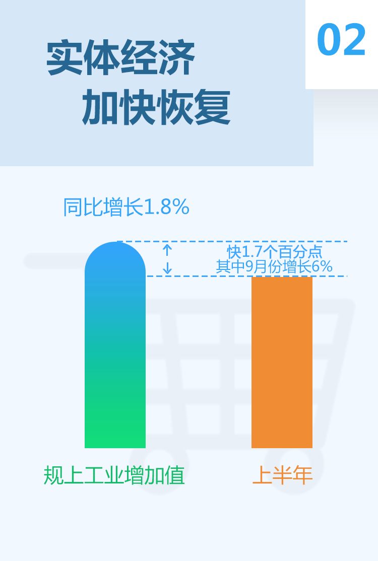 GDP同比增长2.4%!福建前三季度经济成绩单出炉