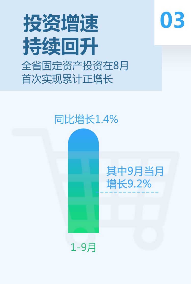 GDP同比增长2.4%!福建前三季度经济成绩单出炉