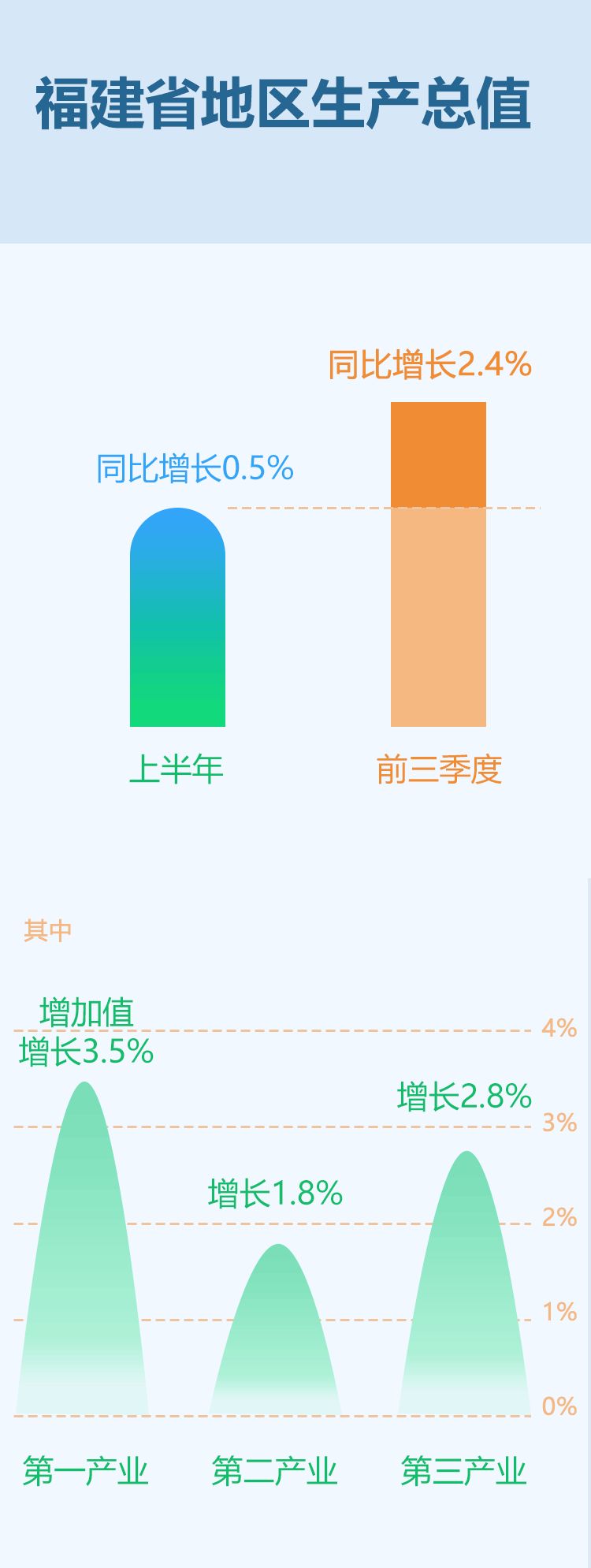GDP同比增长2.4%!福建前三季度经济成绩单出炉