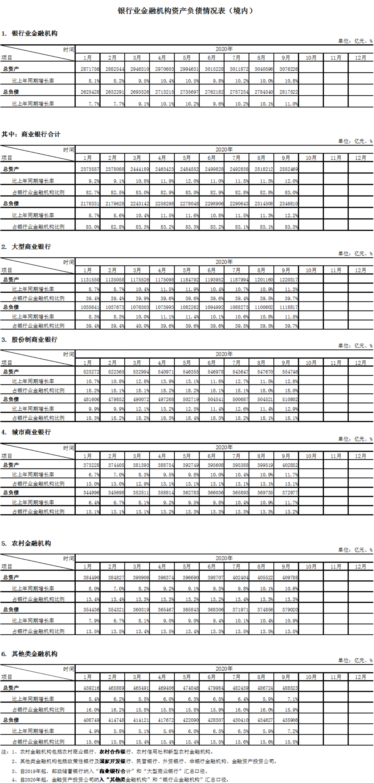 2020年银行业总资产、总负债(月度)