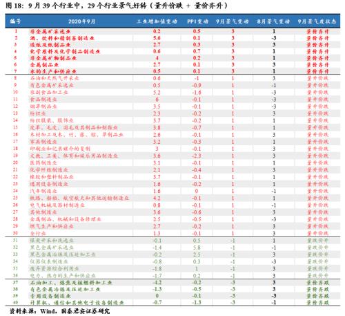 相比较2020年6月,39个行业中,9月有22个行业(占比56%)景气度改善(图19);相比较疫情前正常水平(2019年四季度),9月有12个行业(占比31%)好于2019年四季度(图20)。