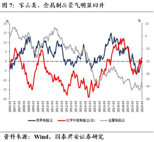 第三,汽车制造业景气度持续5月以来的修复态势,环比动能依然强劲(图8)。我们预计后续在内需支撑下,汽车行业景气度可持续性较强。而汽车产业景气回暖也会进一步带动橡胶制品、电气机械的景气度持续。