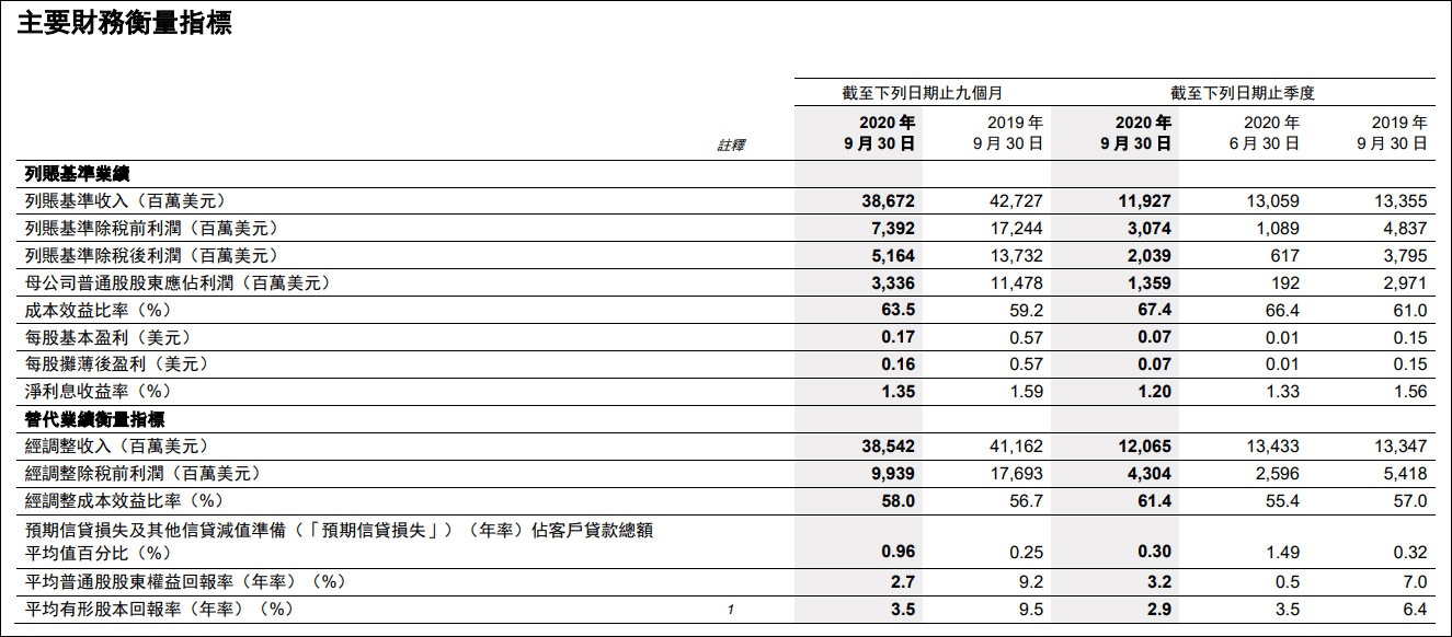 难扭颓势 汇丰控股前三季净利下滑超70%