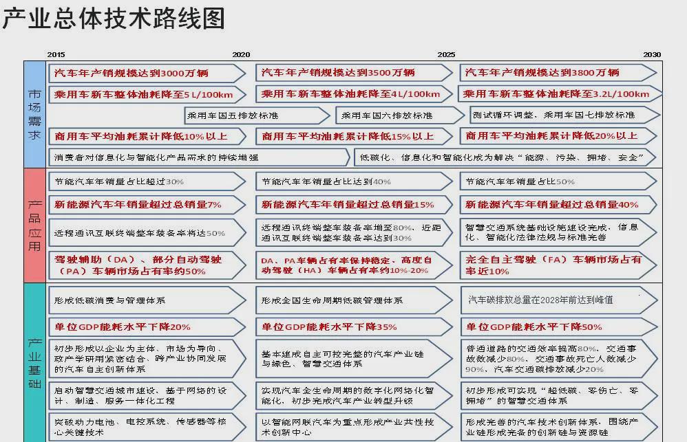 汽车技术路线图2.0发布 混动取代燃油车是否已成定局