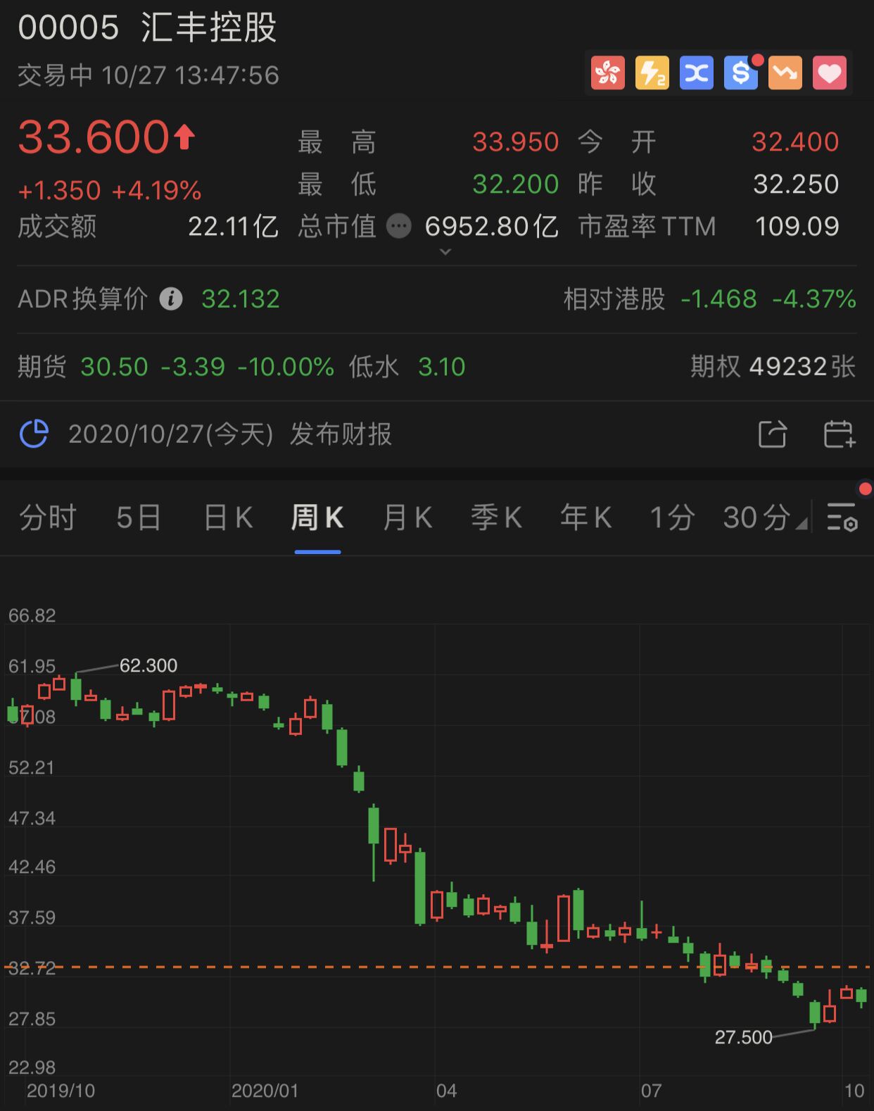 难扭颓势 汇丰控股前三季净利下滑超70%