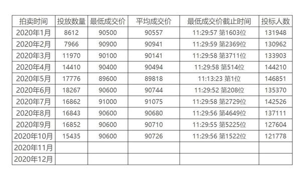 上海限行新政下 豪车日订单翻倍维修整备利润超20%