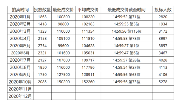 上海限行新政下 豪车日订单翻倍维修整备利润超20%