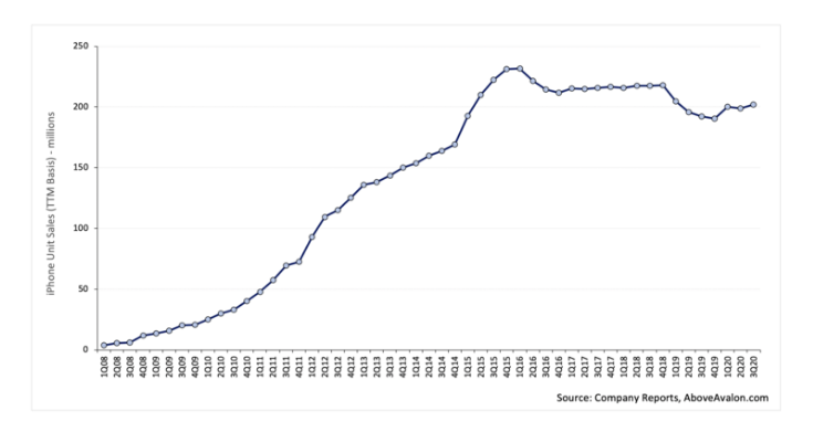 苹果分析师：iPhone用户或超10亿 是史上最成功产