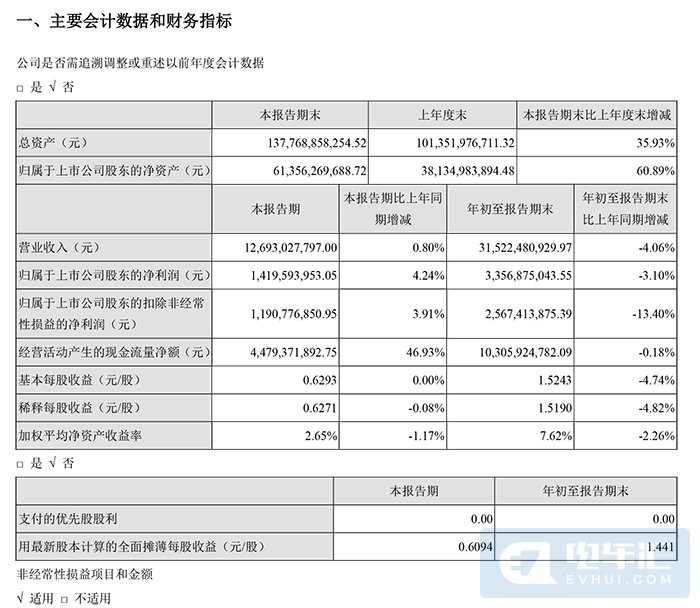 宁德时代前三季度净利润33.75亿元