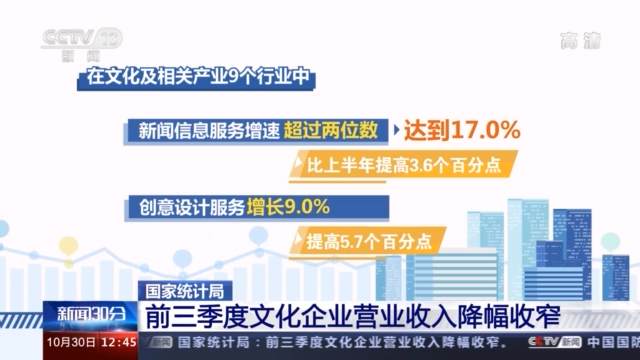 前三季度文化企业营业收入66119亿元 降幅继续收