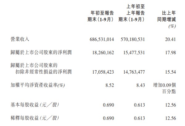 中国中铁三季报截图