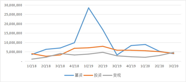 黑石集团各季度募、投、退金额,单位:千美元