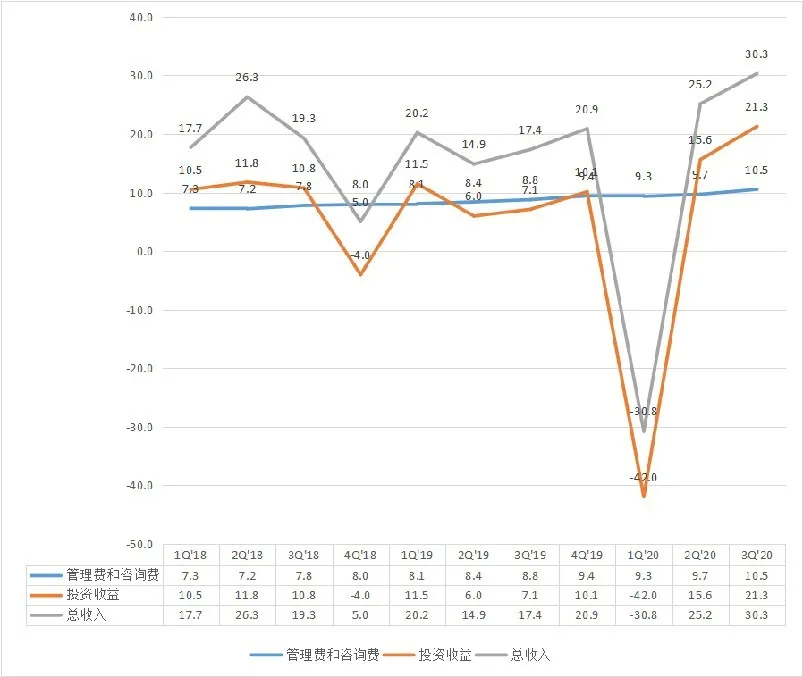 黑石集团的分季度收入,单位:亿美元
