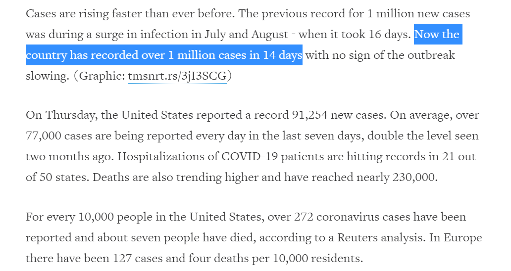 △路透社称,这次美国仅用14天就创造了新增100万确诊病例的纪录