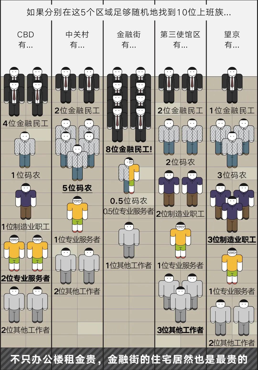 这才是帝都商务区的真实鄙视链