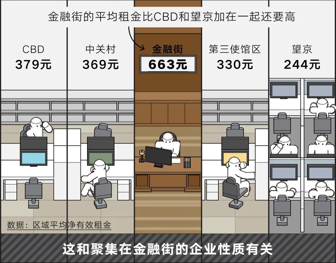 这才是帝都商务区的真实鄙视链