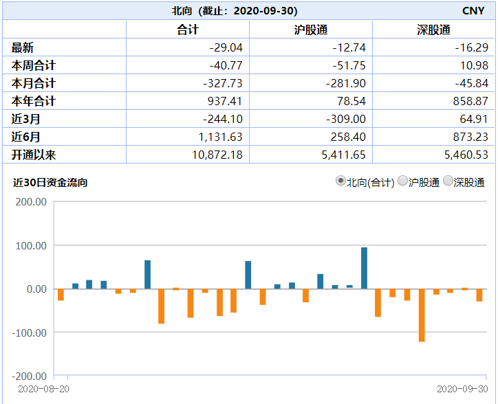 资本正撤离新兴市场9月股票净流出108亿美元 中国首当其冲