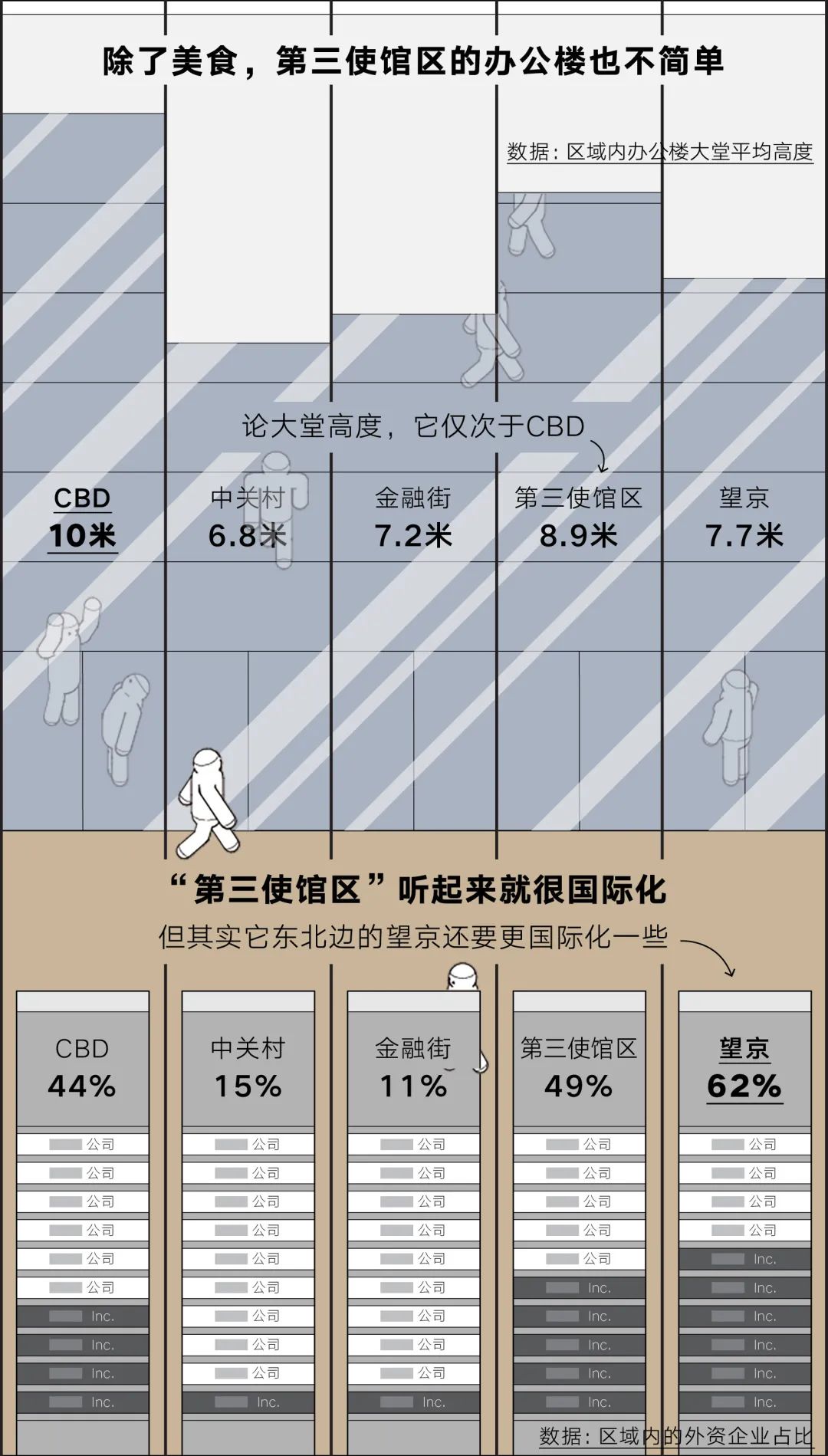 这才是帝都商务区的真实鄙视链