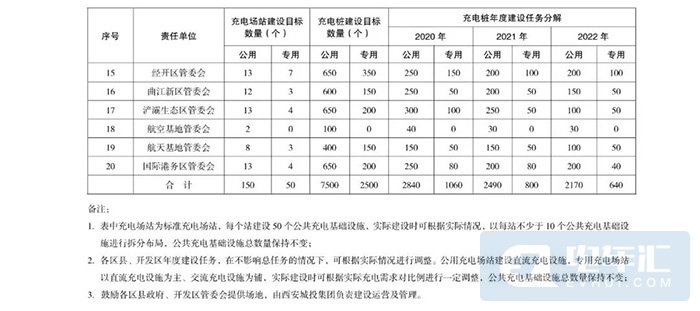 西安：新建住宅停车场应设置30%新能源汽车充电车位