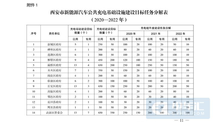 西安：新建住宅停车场应设置30%新能源汽车充电车位