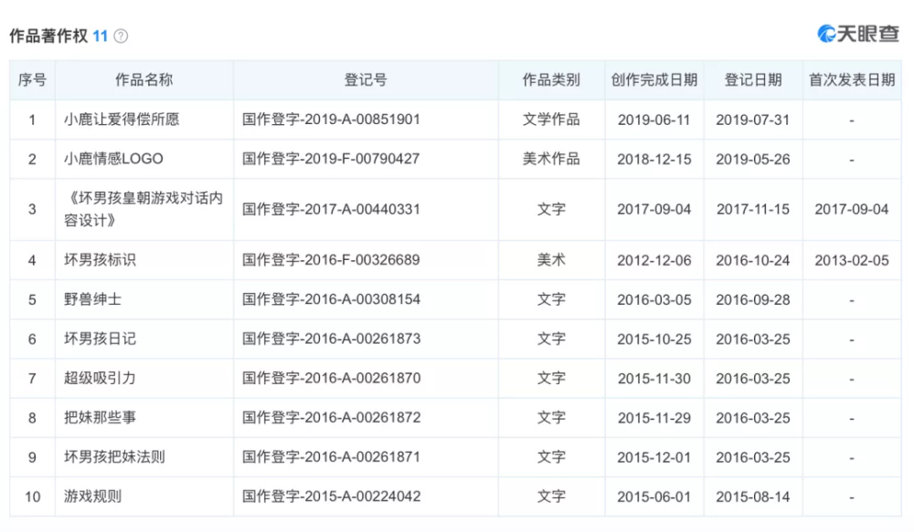 小鹿情感母公司于2016年登记坏男孩标识来源 / 天眼查